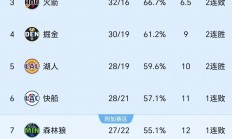 爱游戏登录-雄鹿队稳定发挥，领先积分榜排名