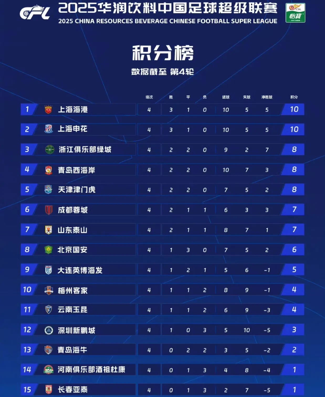 中超联赛中某球队备战取得良好成绩