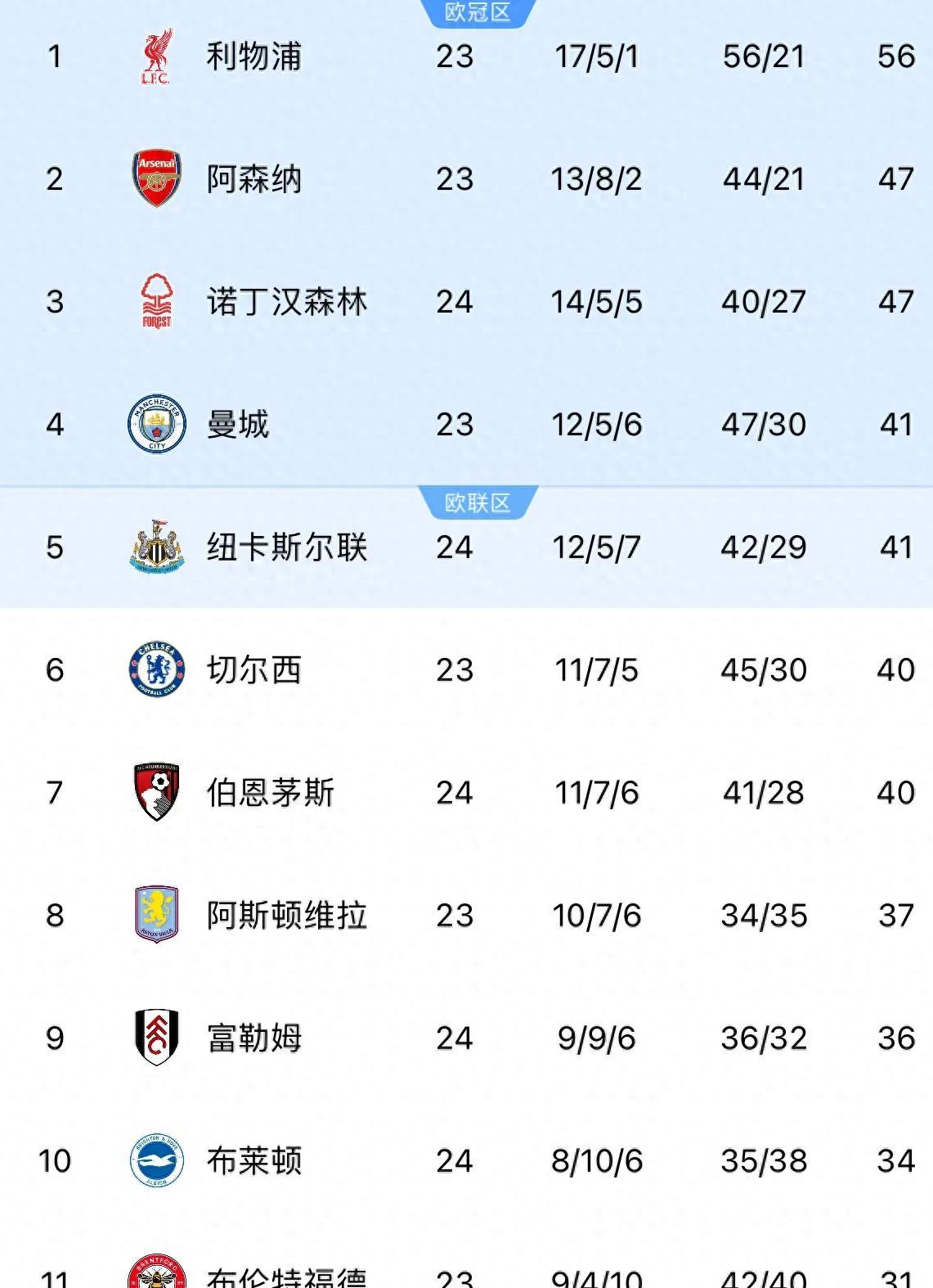 利物浦客场击败对手，领跑积分榜！