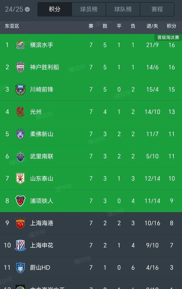 亚冠淘汰赛火爆开战,实力对比几何的简单介绍 亚冠淘汰赛火爆开战,实力对比几何的简单介绍